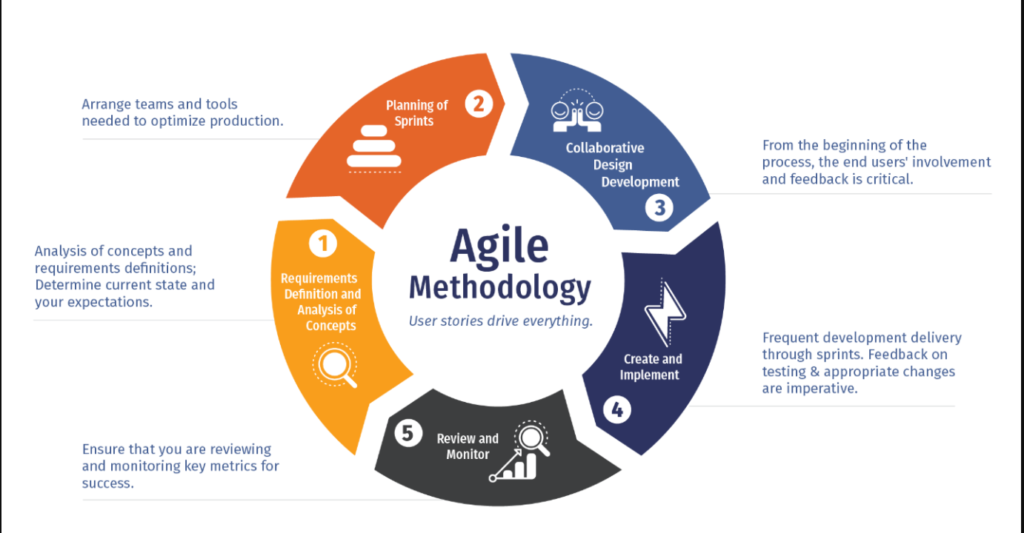 What Are The Core Principles Of Agile Methodology | ZeeClick