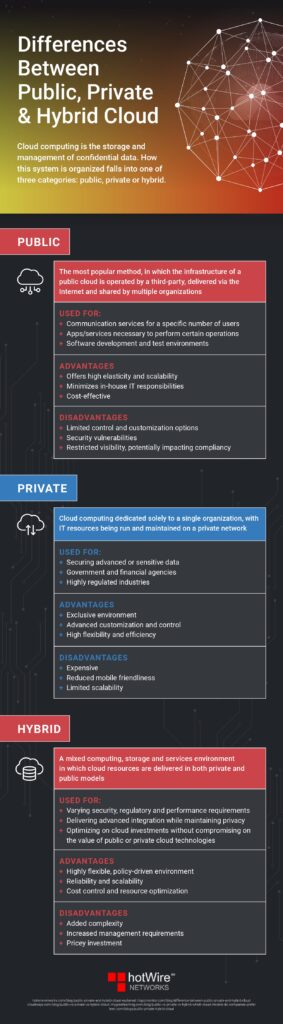 Differences Between Public, Private & Hybrid Cloud | ZeeClick