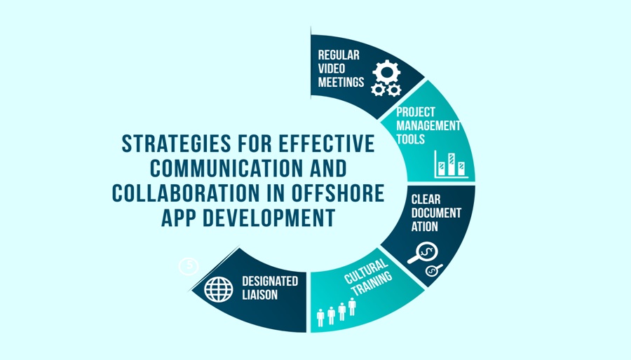 Strategies for effective communication and collaboration in offshore app development: