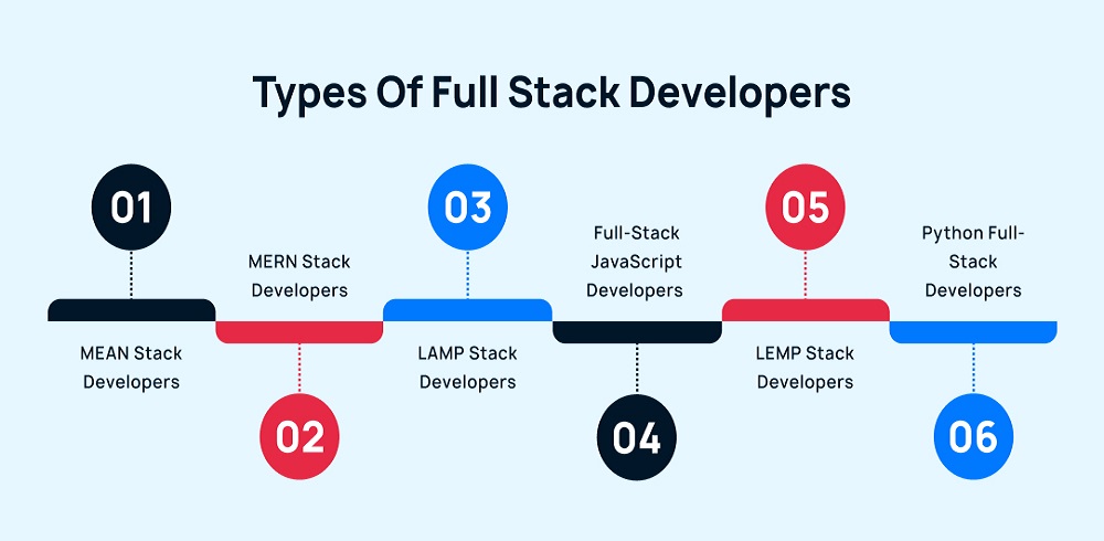 Types Of Full Stack Developers