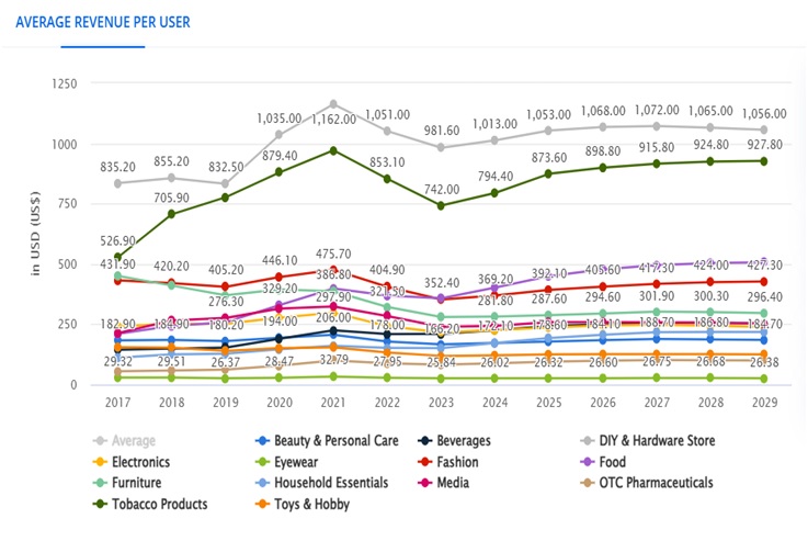 FMCG eCommerce trends