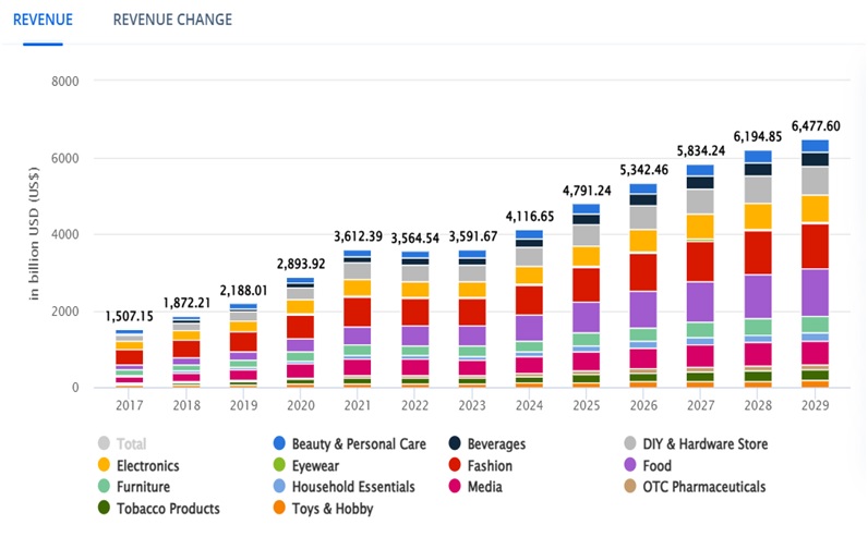 Significant eCommerce Trends for FMCG